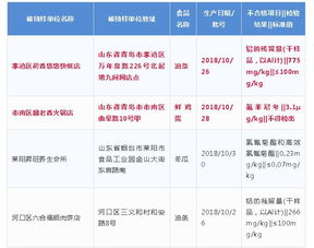 青島人注意！這些餐廳食品抽檢不合格，餐飲管理需加強(qiáng)